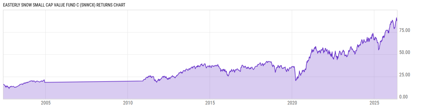 Returns Chart