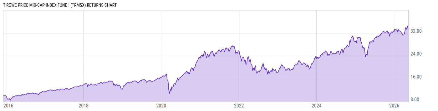 Returns Chart