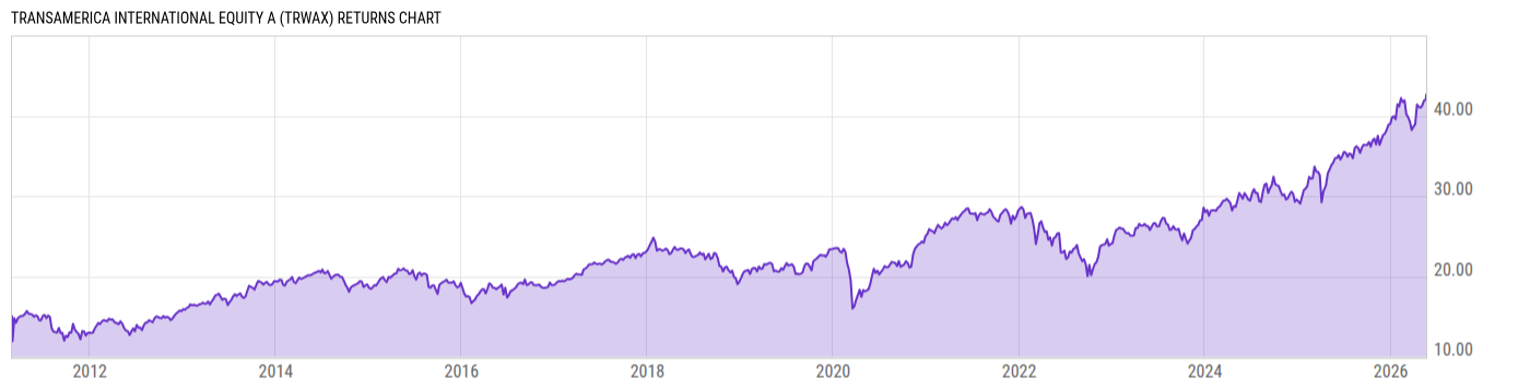 Returns Chart