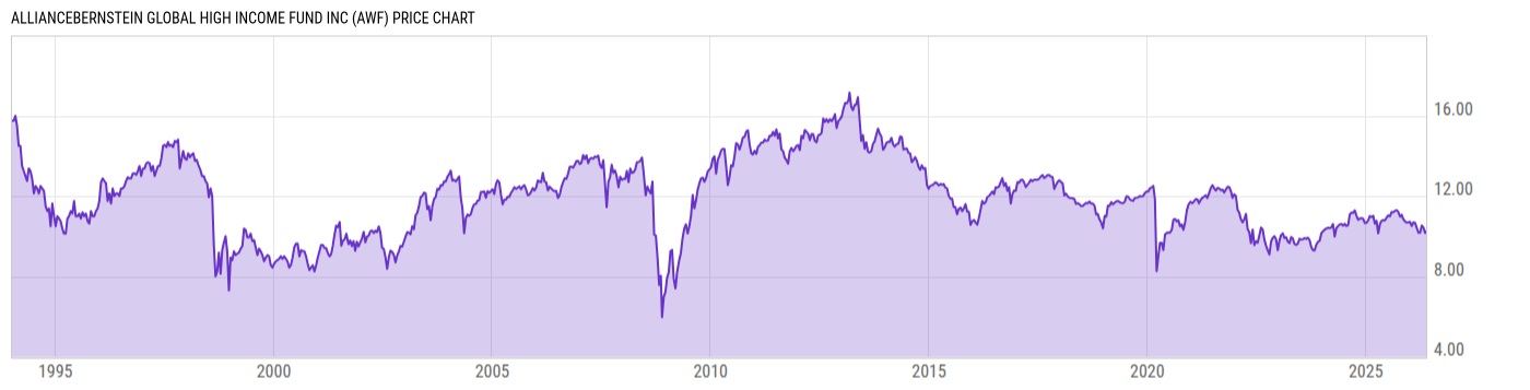 Price Chart