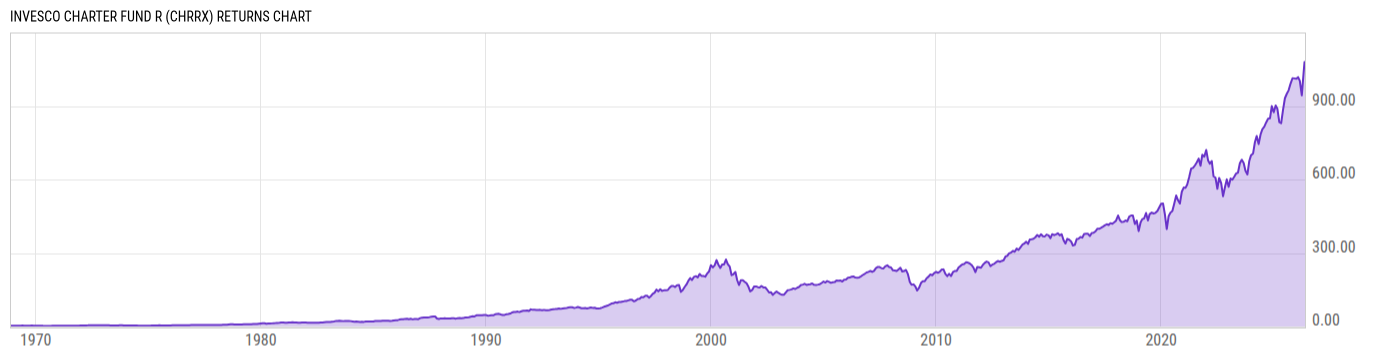 Returns Chart