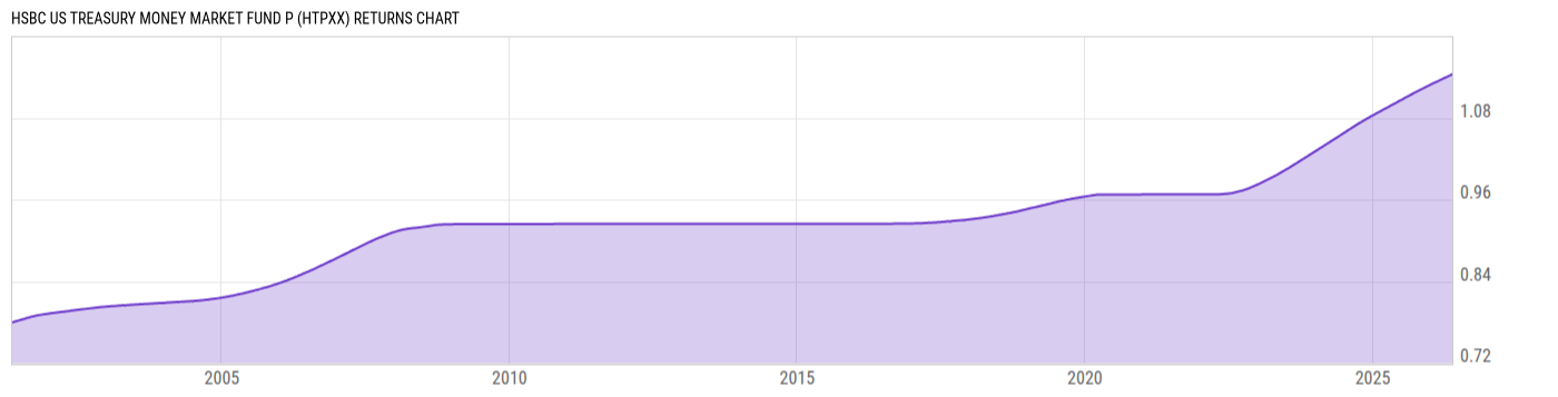 Returns Chart