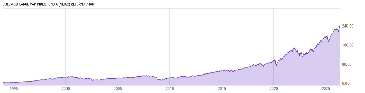 Returns Chart