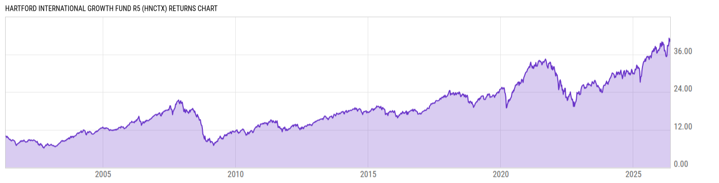 Returns Chart