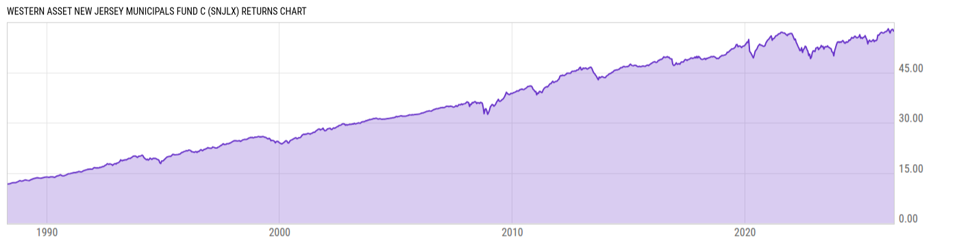 Returns Chart
