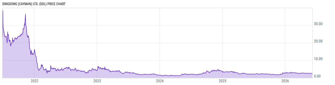 Price Chart