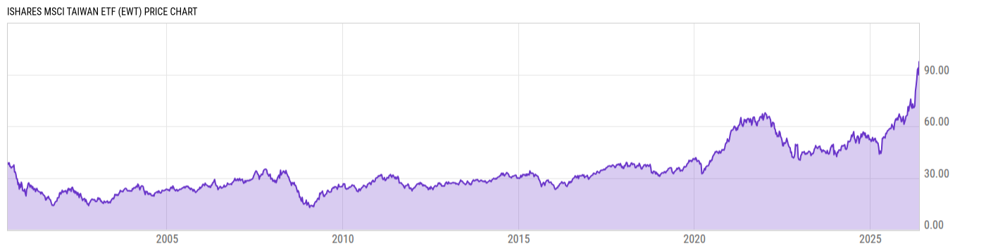Price Chart