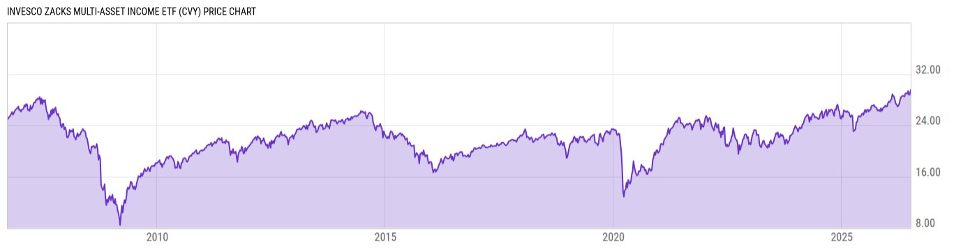 Price Chart