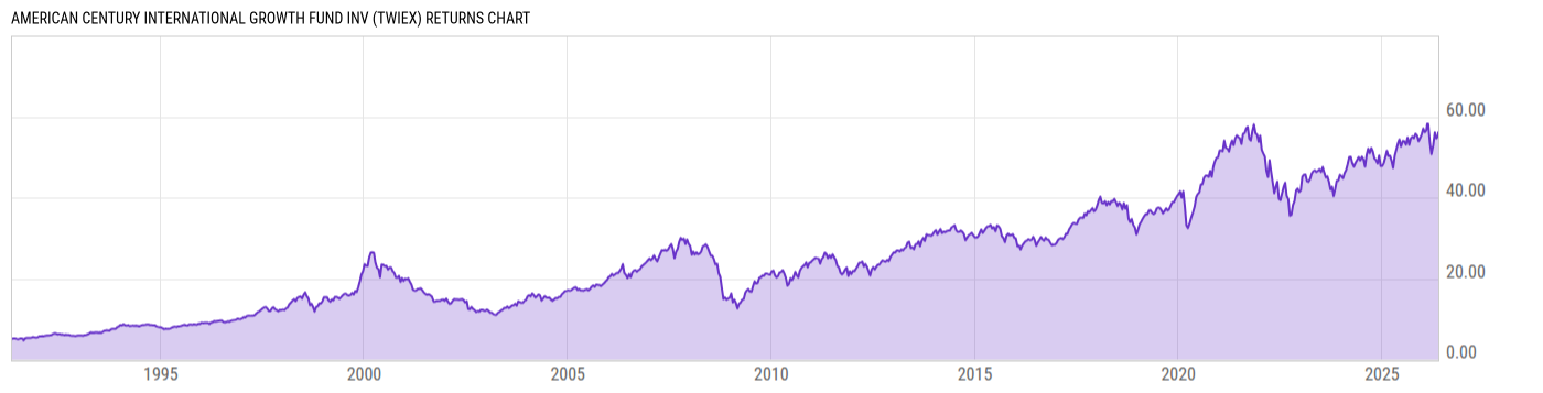 Returns Chart