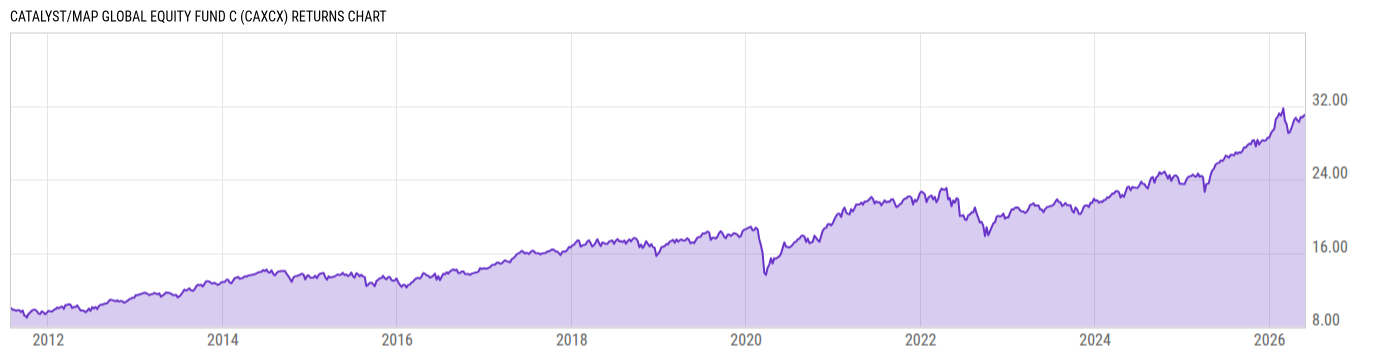 Returns Chart