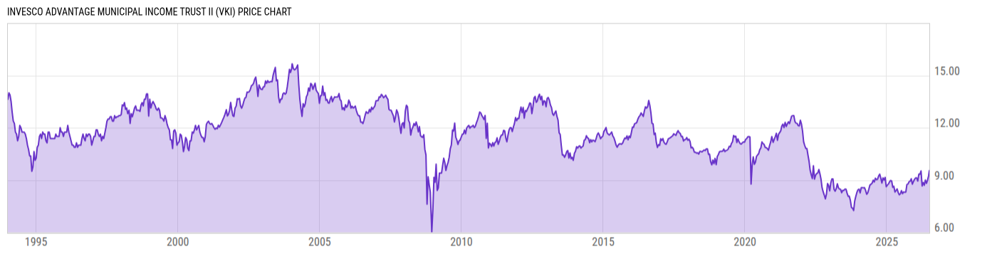 Price Chart