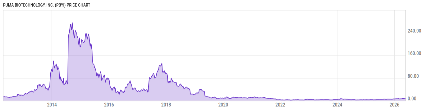 Price Chart