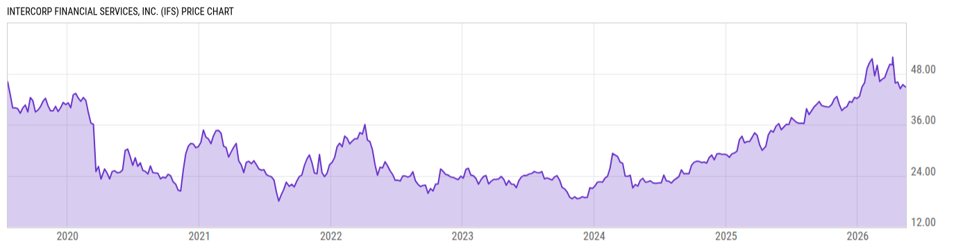 Price Chart