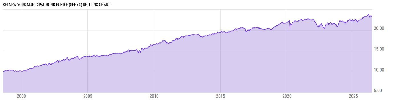Returns Chart