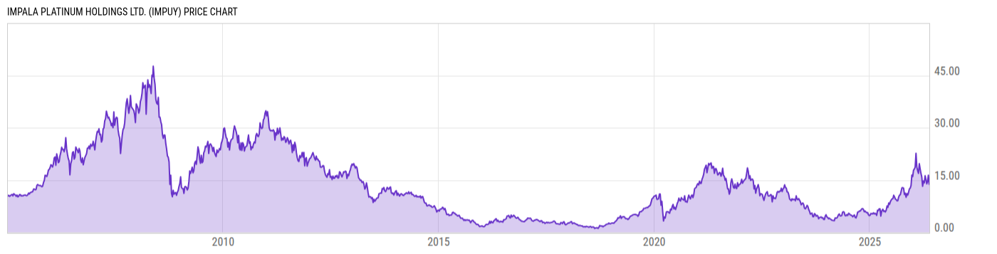 Price Chart