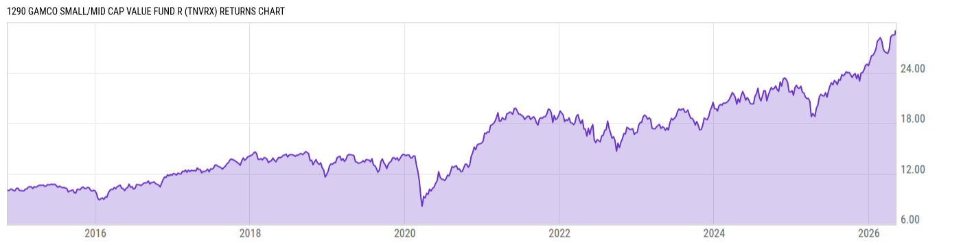 Returns Chart