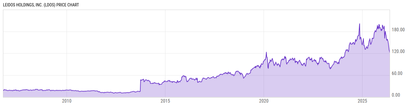Price Chart