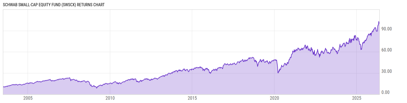 Returns Chart