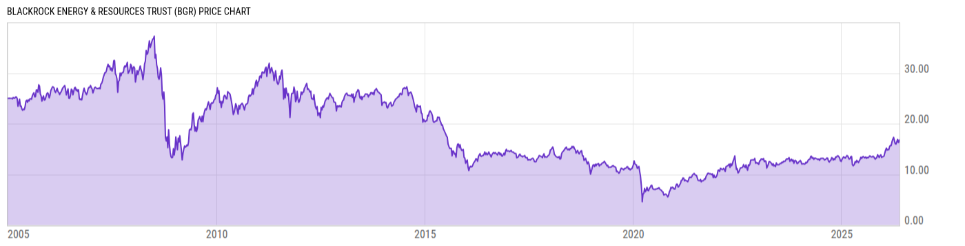 Price Chart