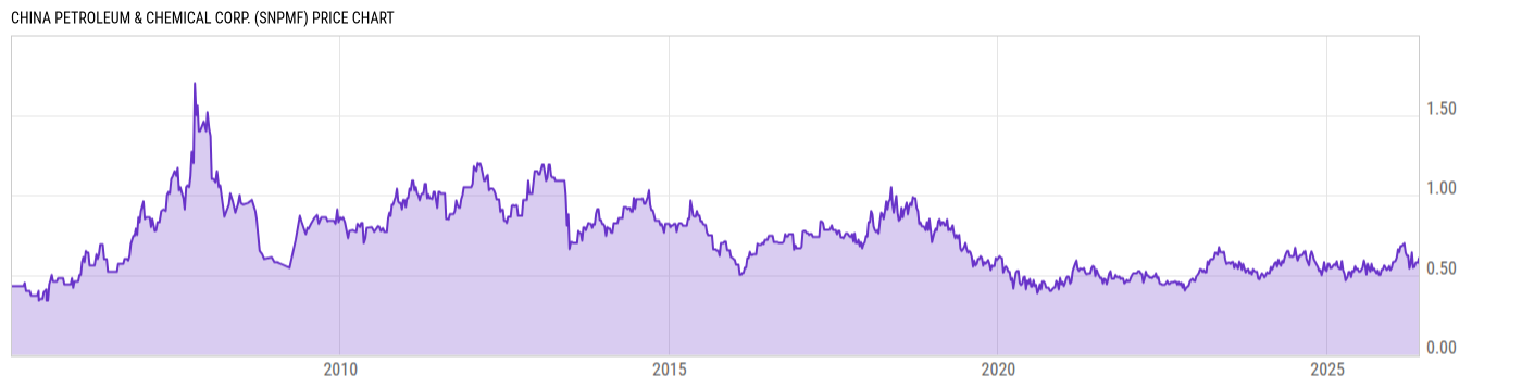 Price Chart