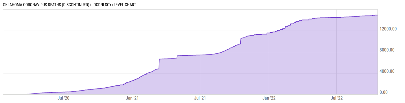 Level Chart