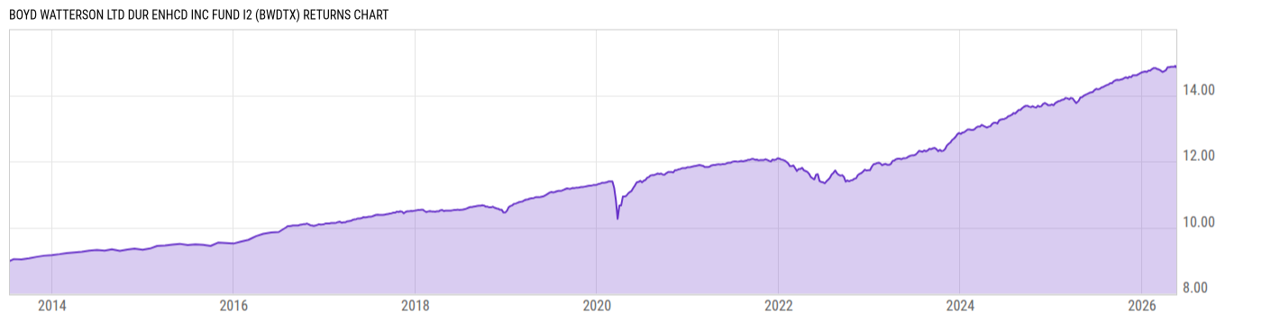 Returns Chart