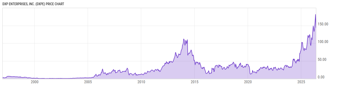 Price Chart