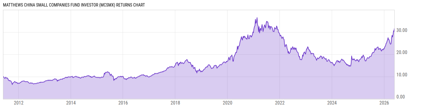 Returns Chart