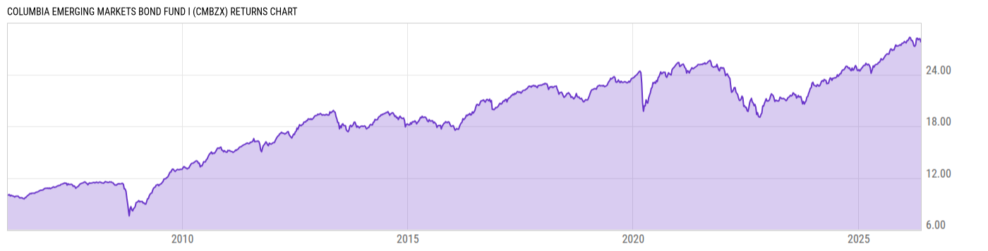 Returns Chart