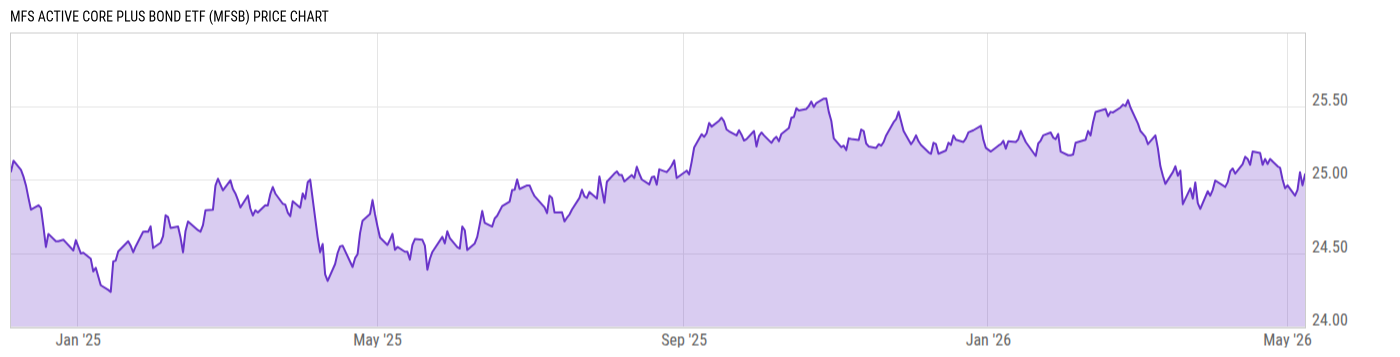 Price Chart