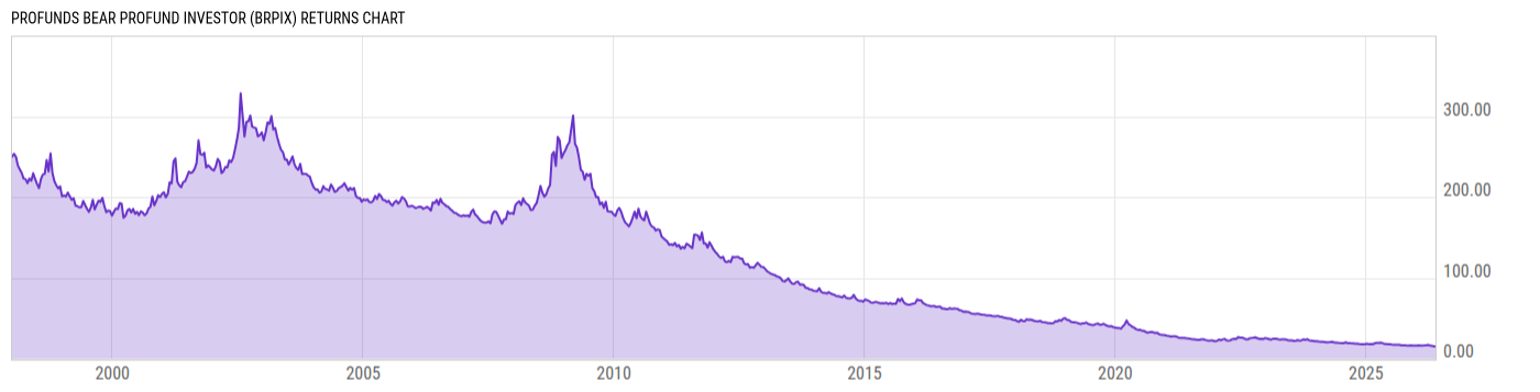 Returns Chart