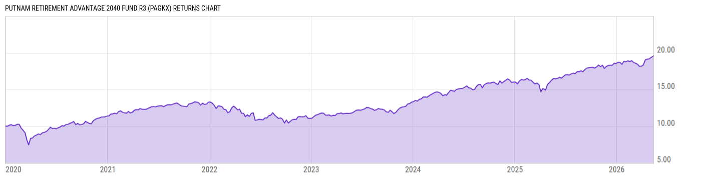 Returns Chart