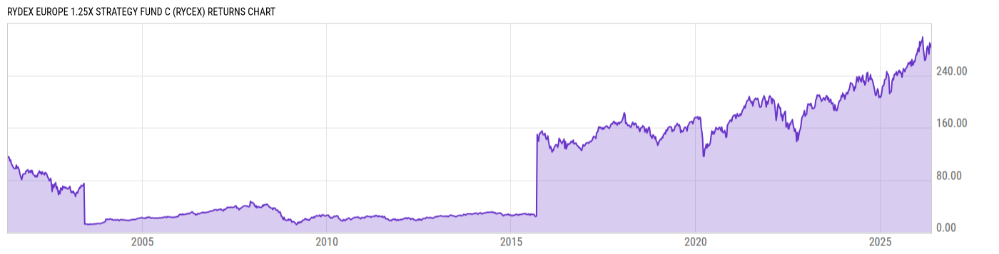 Returns Chart