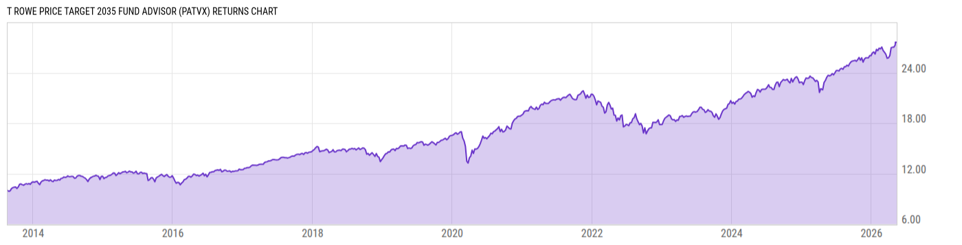 Returns Chart
