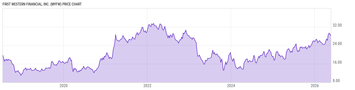 Price Chart