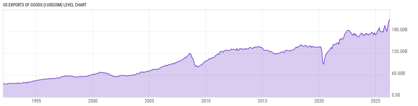 Level Chart