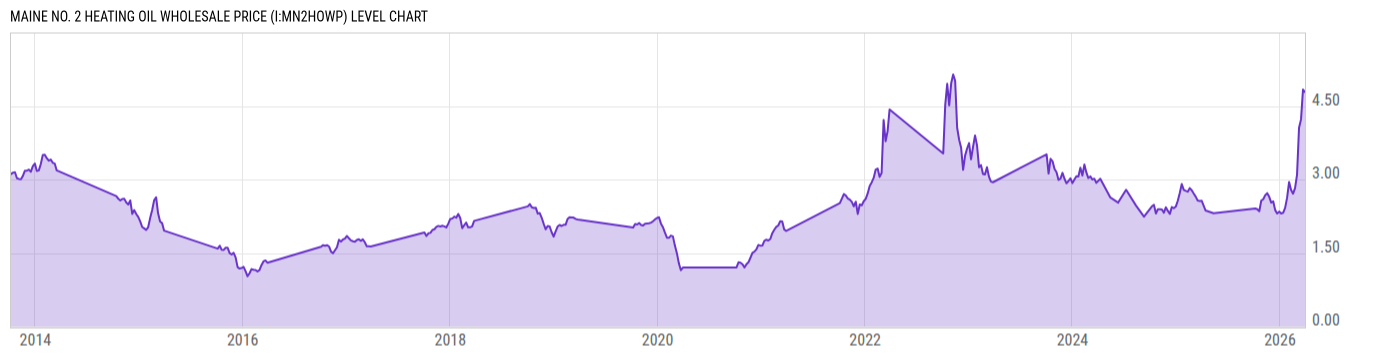 Level Chart