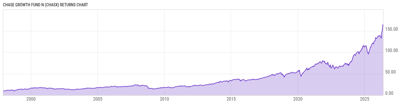 Returns Chart
