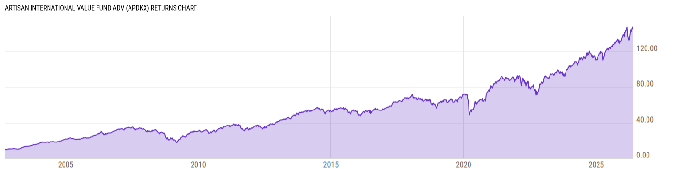 Returns Chart