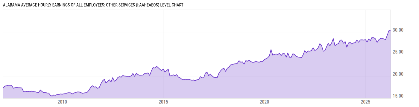 Level Chart