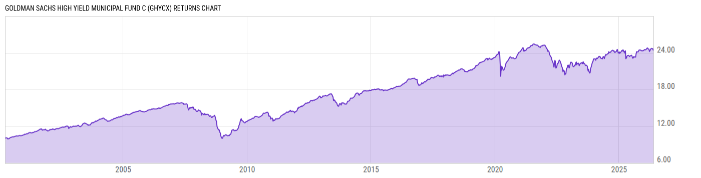 Returns Chart