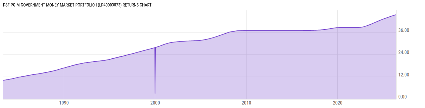Returns Chart