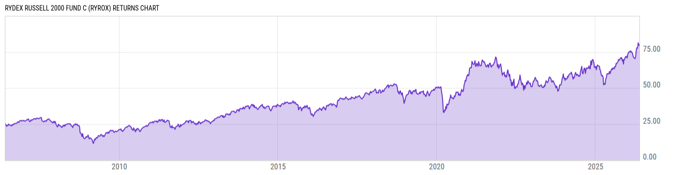 Returns Chart