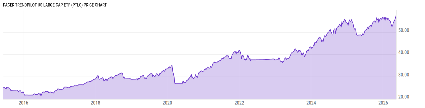 Price Chart