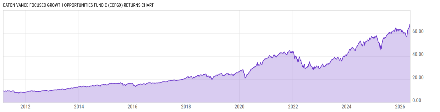 Returns Chart