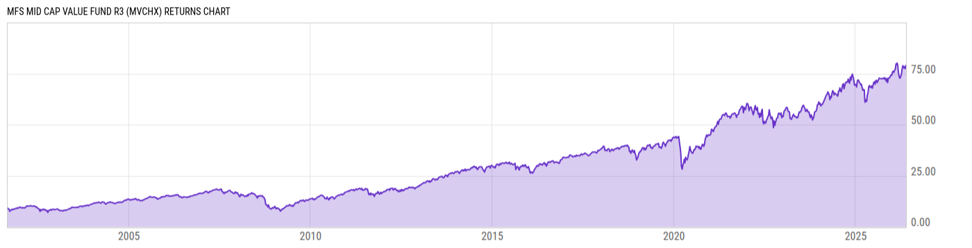 Returns Chart