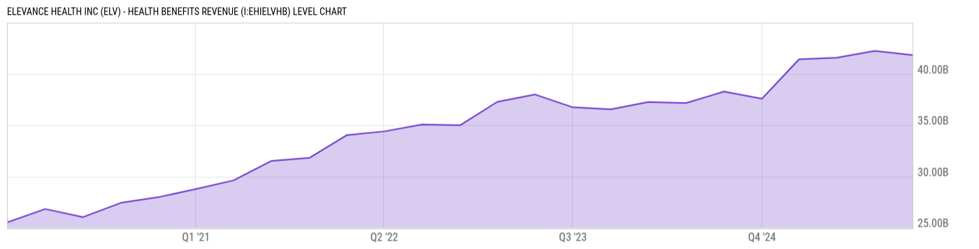 Level Chart