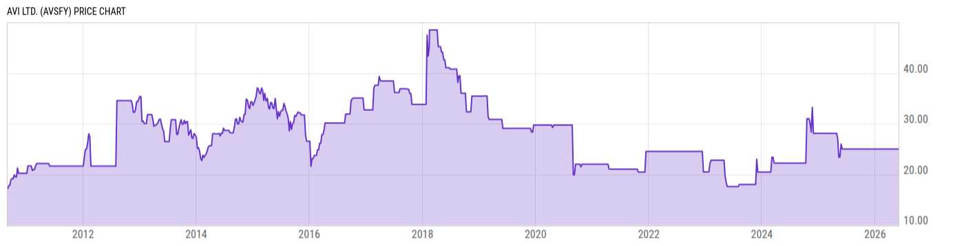 Price Chart