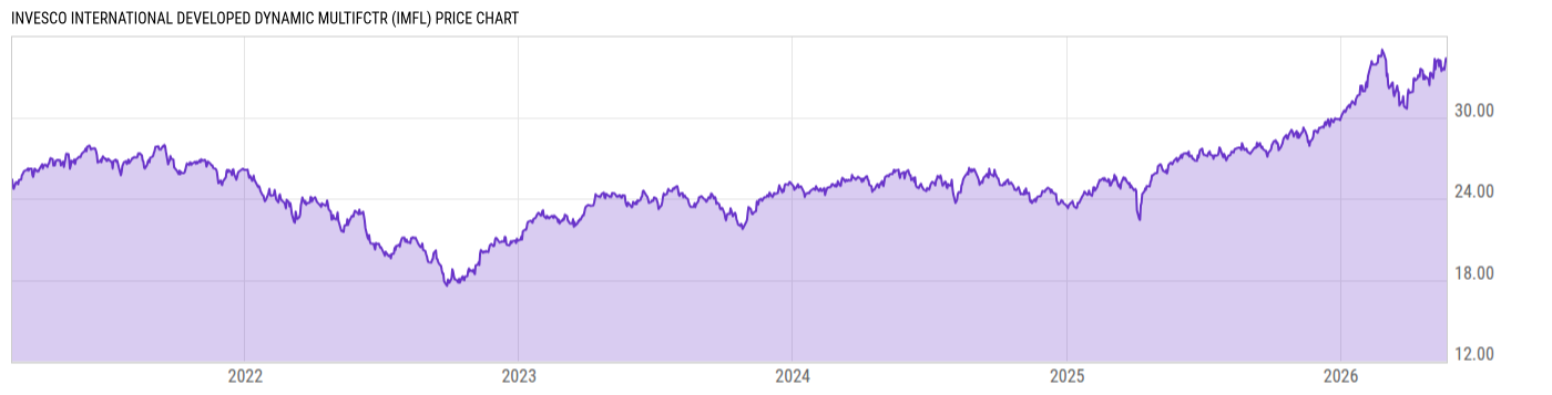 Price Chart