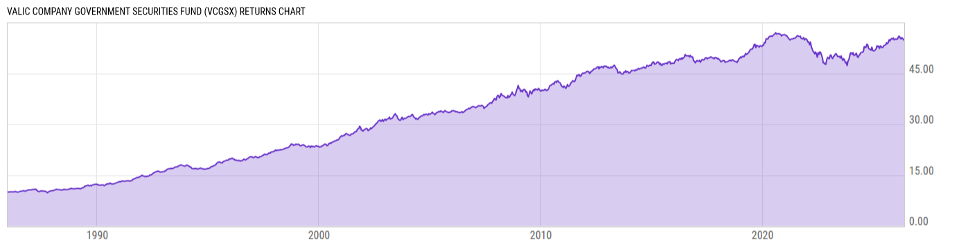 Returns Chart